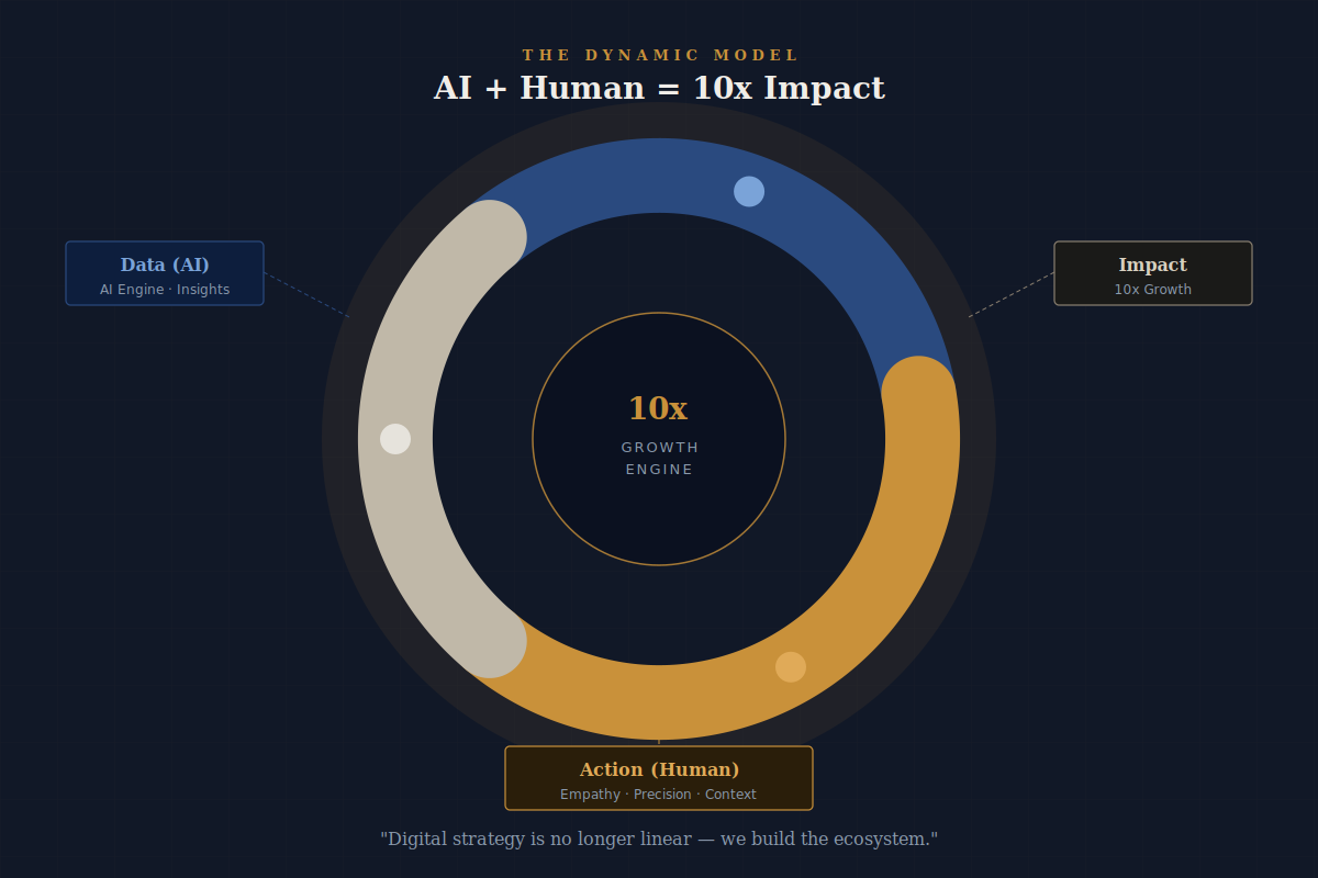 AI + Human Growth Loop