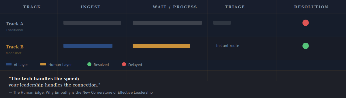 Response Optimization Timeline